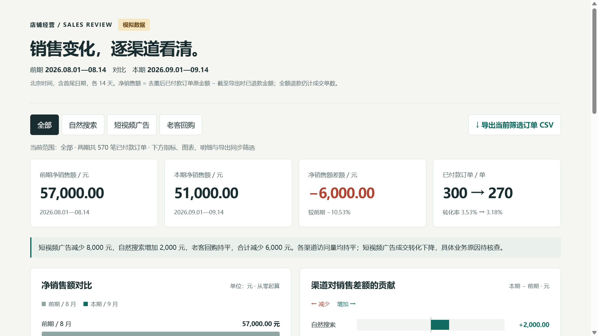 Astra 实际生成的销售报表，显示本期51000元与渠道差额说明