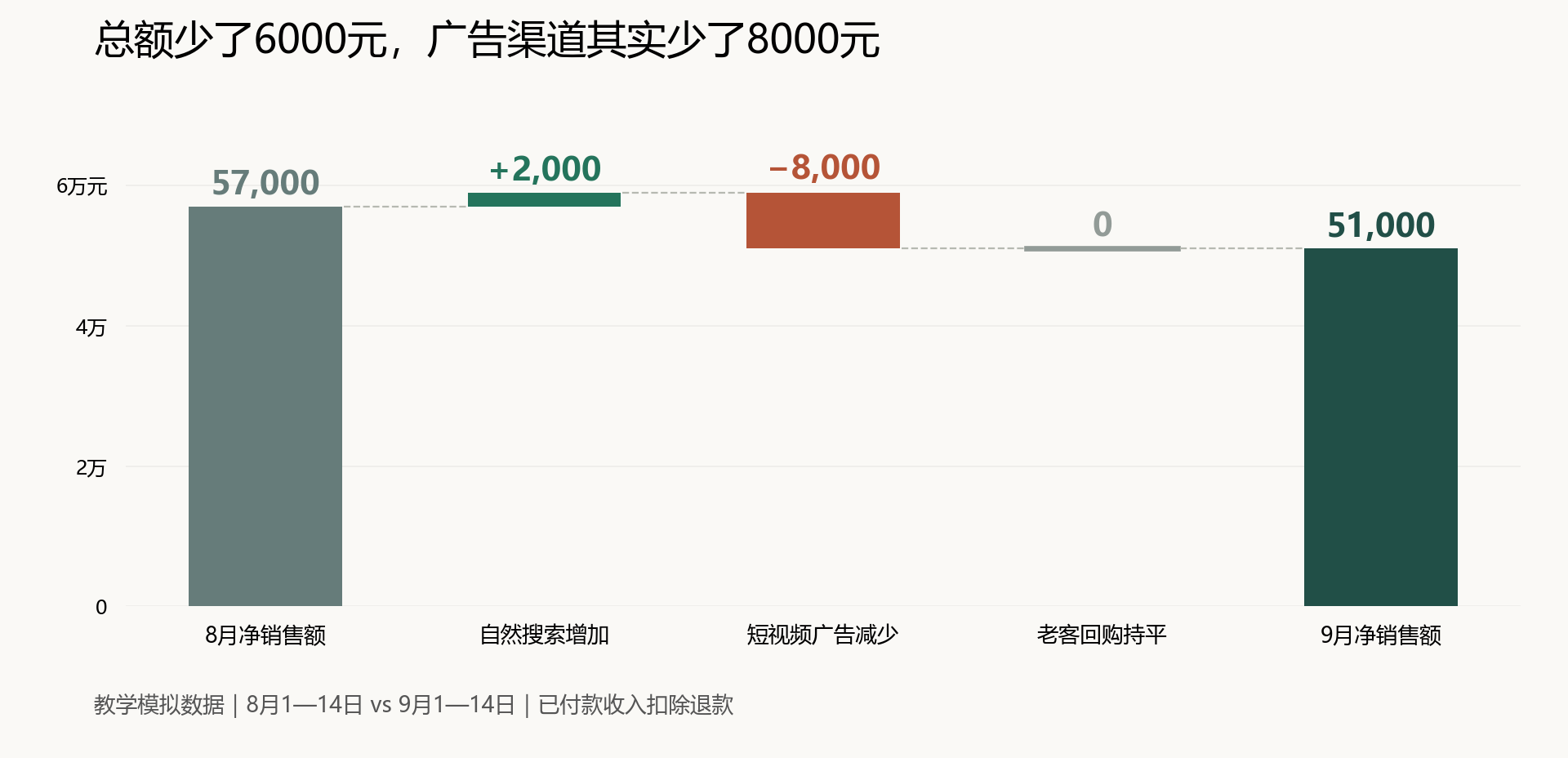 模拟订单的销售差额分解：57000元加2000元减8000元，得到51000元