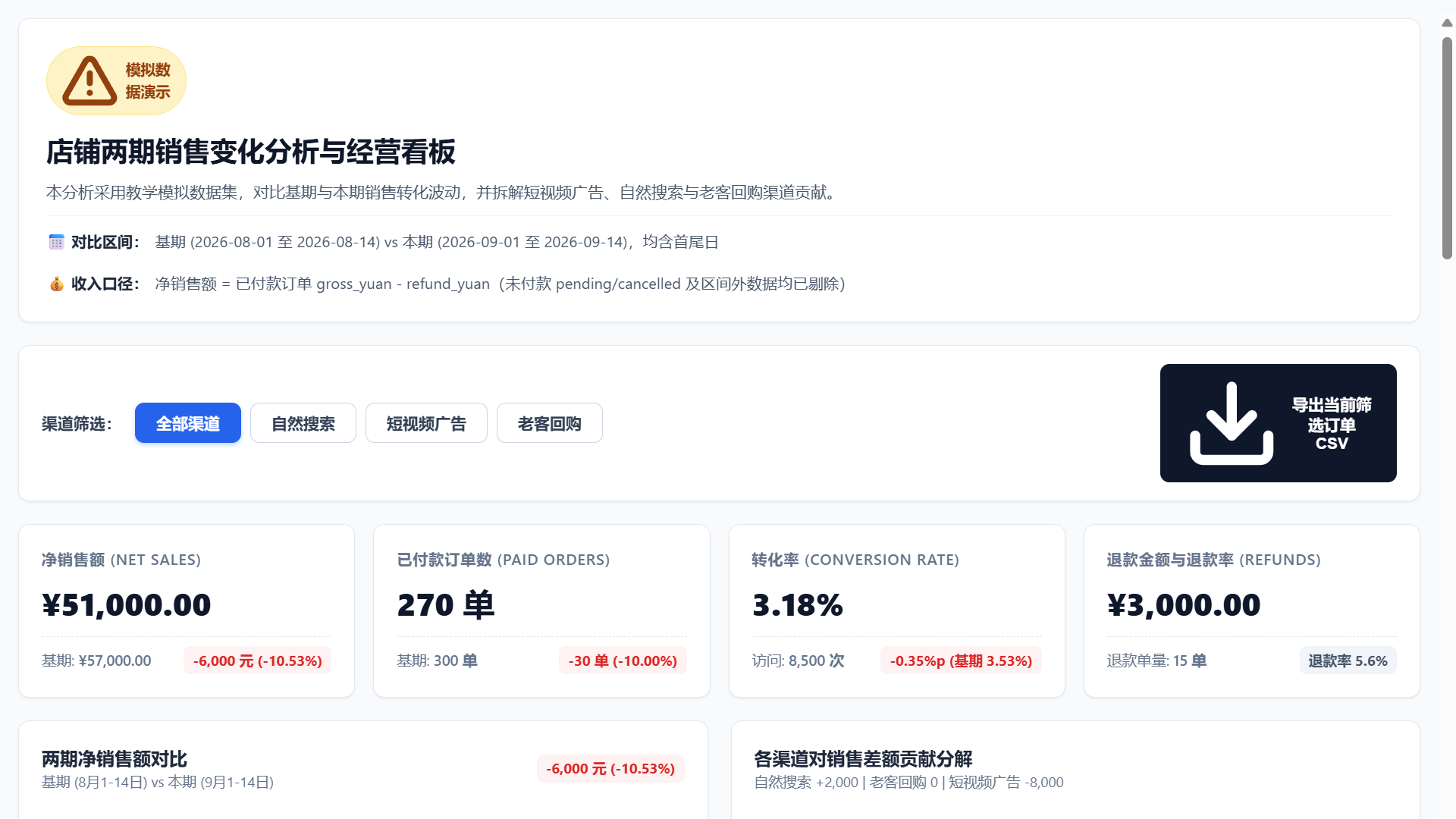 Gemini 3.8 Flash 实际生成的经营报表，包含渠道筛选与CSV导出