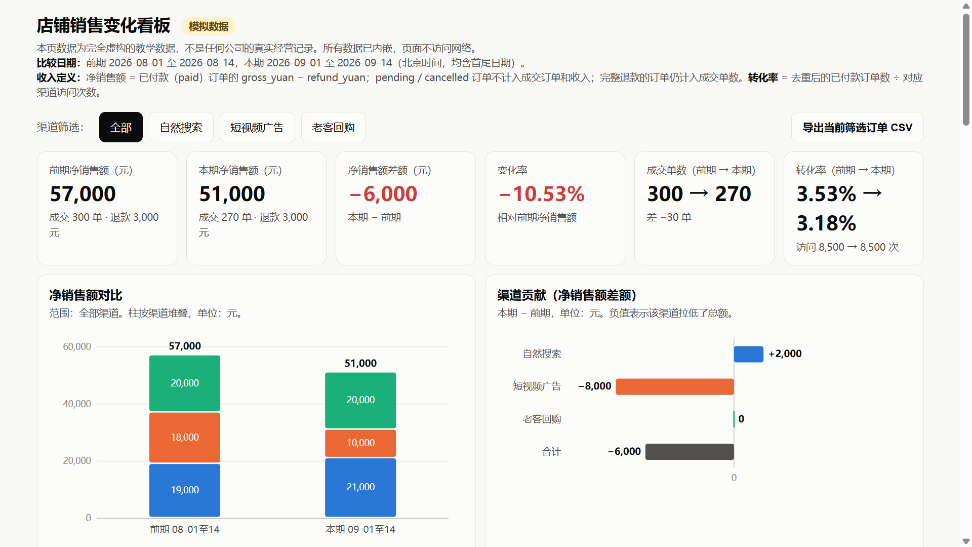 Claude Fable 5.1 实际生成的报表，收入、单数与转化率同屏展示